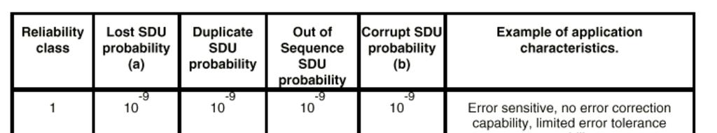 Classe di affidabilità probability of data loss