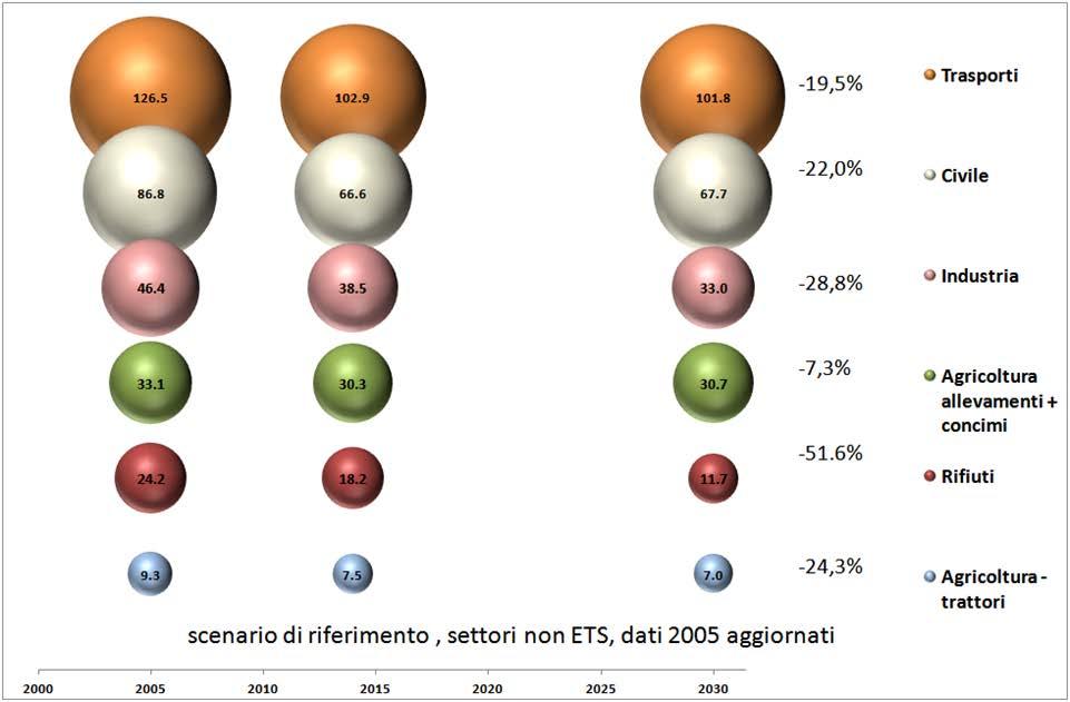 Lo scenario «di riferimento»