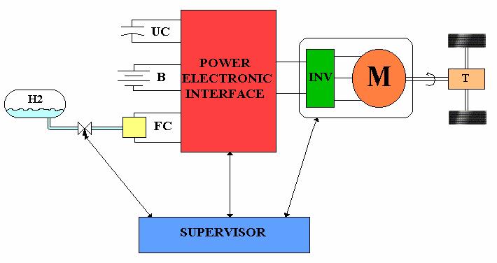 Gestione/controllo per l ibrido triplo n.3 supercondensatori 40V/67 F n.