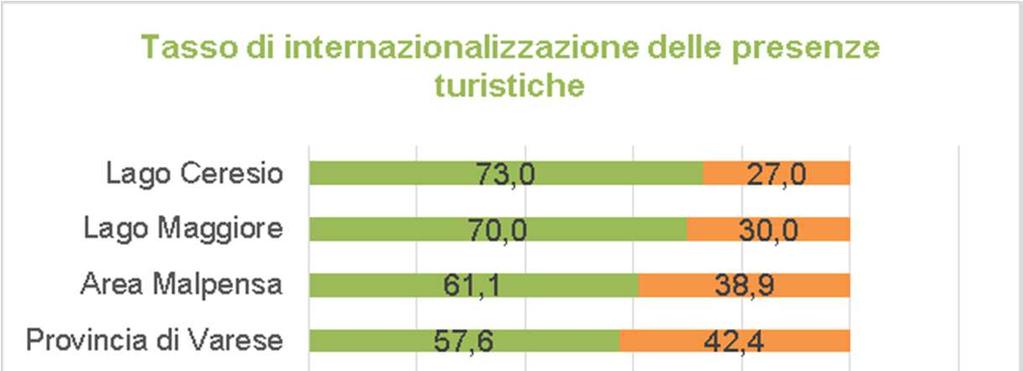 L approfondimento: le zone turistiche TourismData Zone turistiche: Malpensa & business, turismo lacuale e Varese green Area Malpensa Oltre la metà dei flussi turistici registrati in provincia di