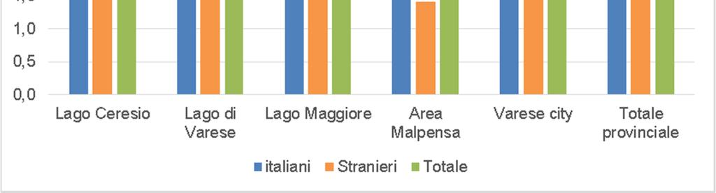 Va considerato che i flussi turistici della sponda opposta del Lago Maggiore sono circa 10 volte tanto quelli della sponda lombarda (turisti: circa 590mila Verbanio-Cusio-Ossola e 120mila Novara).