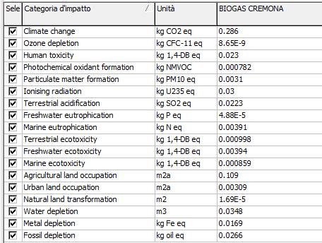 LCA: le categorie di impatto unità funzionale