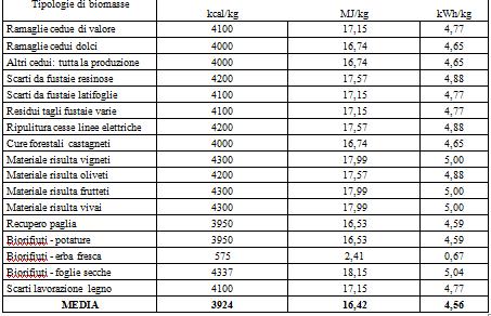 input POWERCROP alimentabili MWh