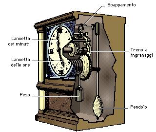 1695. Nel 1656 Huygens aveva