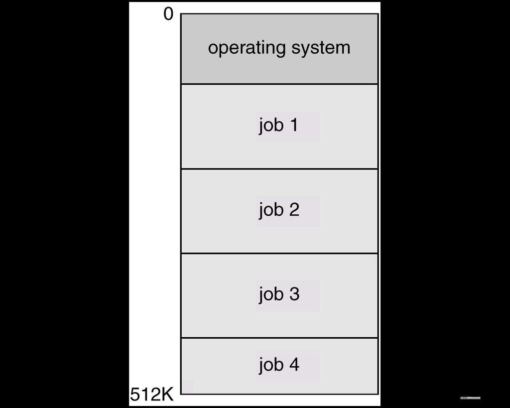 Sistemi batch multiprogrammati (1965-1980) Più job vengono mantenuti nella memoria principale contemporaneamente e la