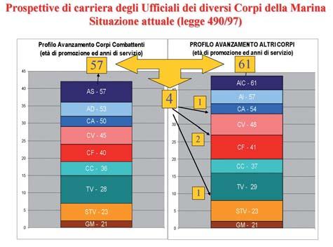 In quest ottica, la presenza all interno delle Forze Armate italiane di personale direttivo in possesso di un elevato livello di preparazione tecnica, e, di conseguenza, capace di fare il miglior uso