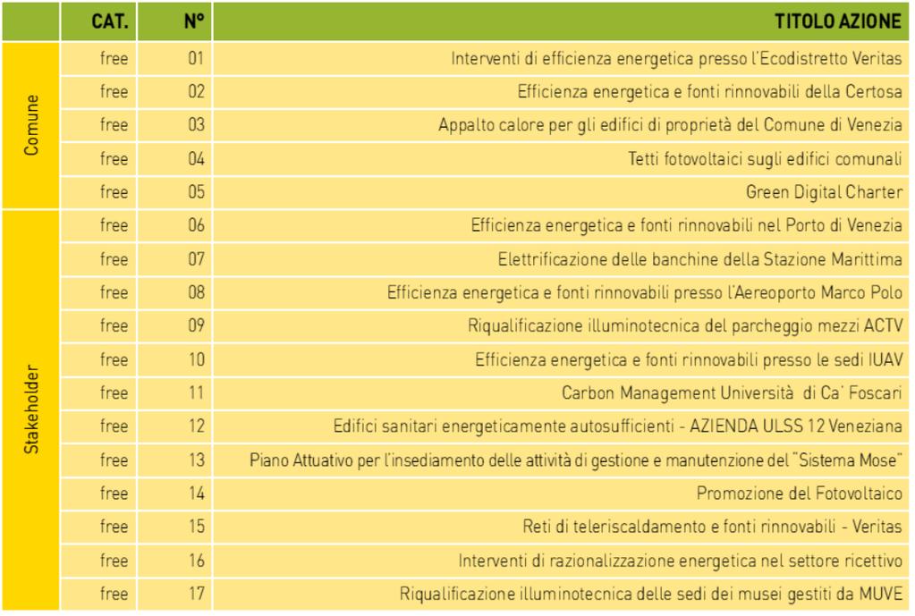 Le azioni del PAES di Venezia