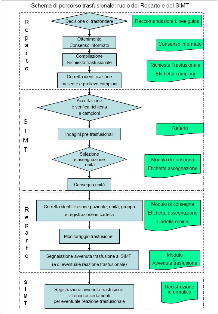 IL PERCORSO DELLA RICHIESTA TRASFUSIONALE Nome File : Guida al