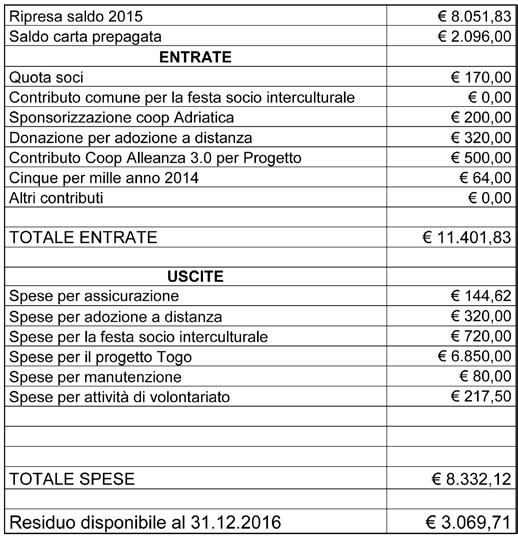 III - Profilo economico-finanziario Il rendiconto dell associazione è redatto in conformità alle disposizioni riguardanti le organizzazioni di volontariato (L.266/91 e D.lgs. n.