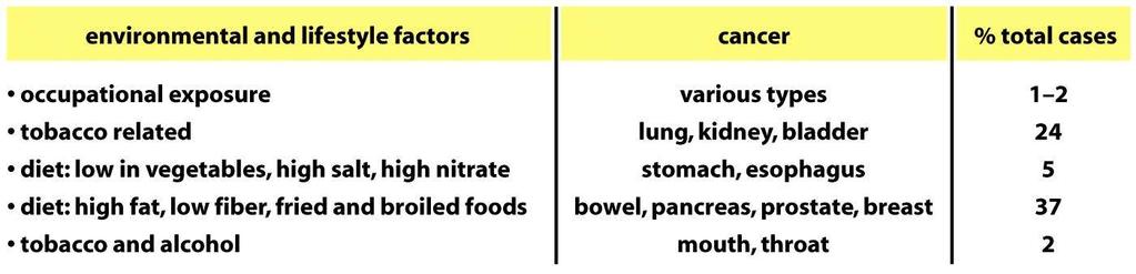 Figure 20-20b Molecular Biology of