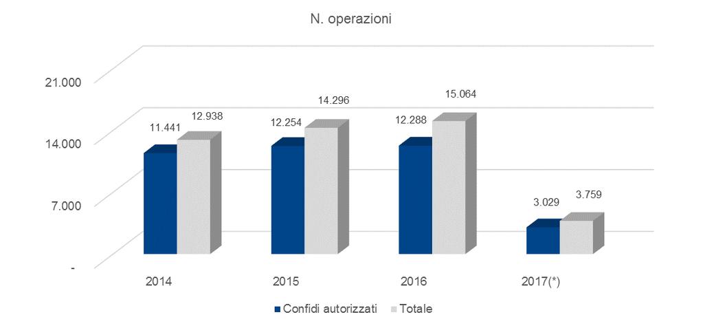 L operatività del Fondo di garanzia per le PMI L intervento dei Confidi autorizzati in favore delle start-up La possibilità per i confidi autorizzati di certificare il merito di credito anche delle