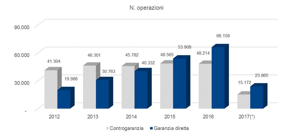 L operatività del Fondo di garanzia per le PMI Garanzia diretta vs Controgaranzia Nell ultimo biennio la crescita della Garanzia diretta è stata significativa.