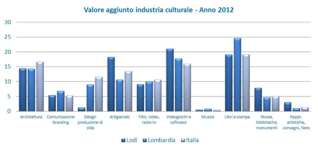 La terza macro-categoria in ordine di importanza è quella del patrimonio storicoartistico (Musei, biblioteche, archivi e monumenti storici) con 20 milioni.