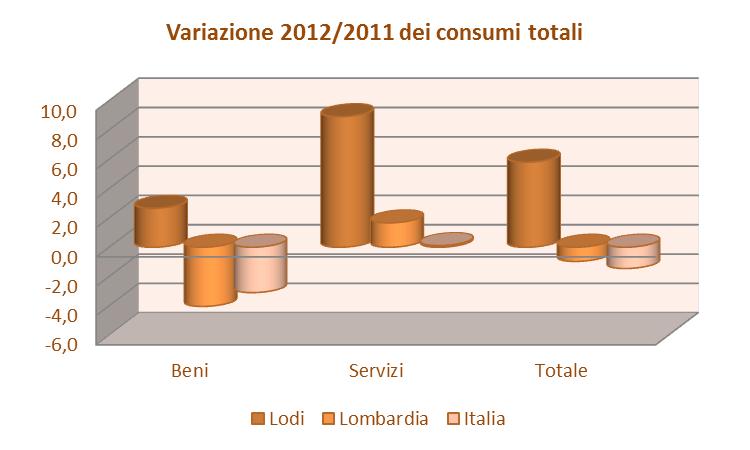 L incremento sul 2011 riguarda quasi tutte le voci, ad esclusione del Vestiario, abbigliamento, calzature e pelletteria (-14,52%) e degli Alimentari, bevande e tabacco che rimangono stabili (+0,03%).