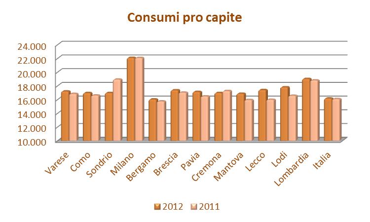 Fonte: Unioncamere - Istituto Tagliacarne Il patrimonio delle famiglie lodigiane viene quantificato per il 2012 in 35.926 milioni di euro, un valore stabile rispetto al dato 2011 (+0,12%).