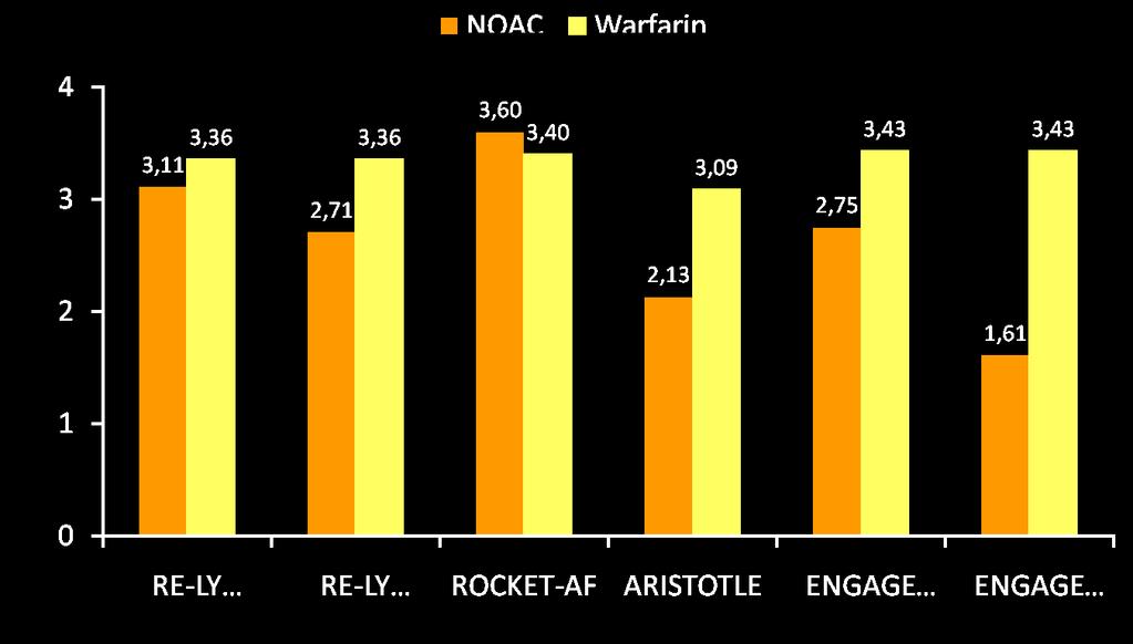 Phase III AF trials: major bleeding Patients with major bleeding (%) P=NS P=0.003 P=NS P<0.001 P<0.001 P<0.001 1. Connolly et al.