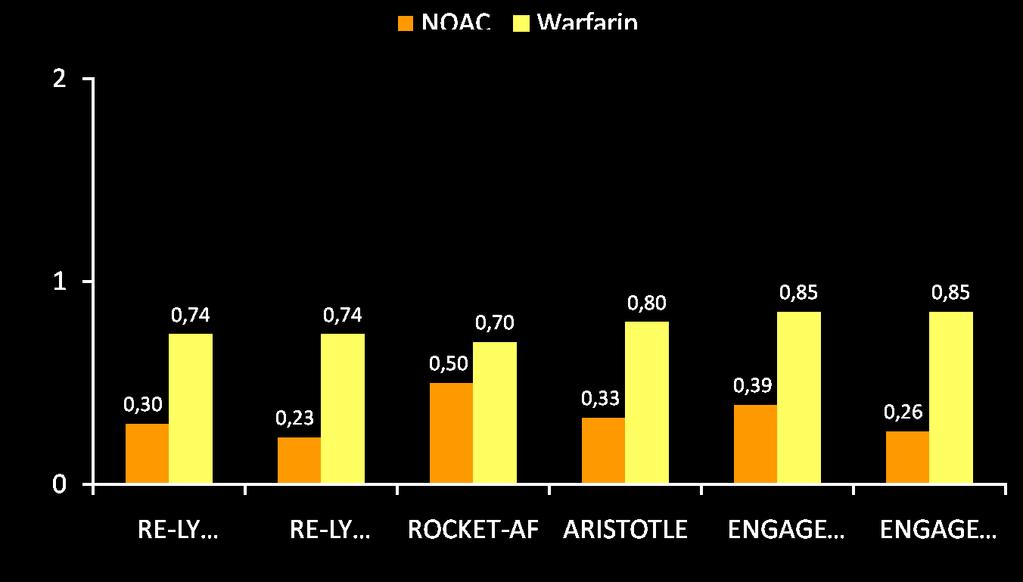 Phase III AF trials: intracranial hemorrhage Patients with ICH (%) P<0.001 P<0.001 P=0.02 P<0.001 P<0.001 P<0.001 1. Connolly et al.