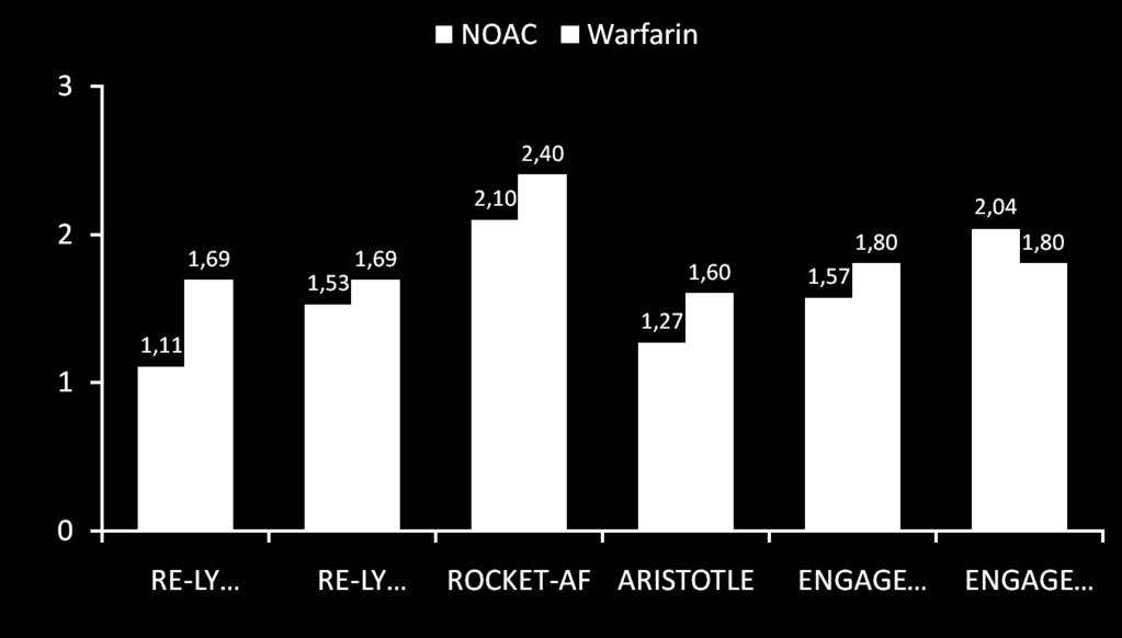 Phase III AF trials: ITT efficacy Patients with stroke or