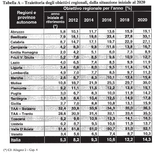 FONTI RINNOVABILI: Gli obiettivi regionali al 2020 (BURDEN SHARING) (1/2) SCHEMA di DM (art. 37 DLgs n.