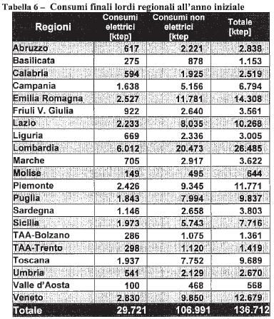 FONTI RINNOVABILI: Gli obiettivi regionali al 2020