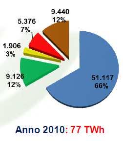 in Italia dal 2000 al 2010 Fonte: il GSE