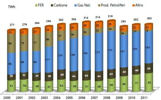 La produzione lorda totale in Italia dal 2000