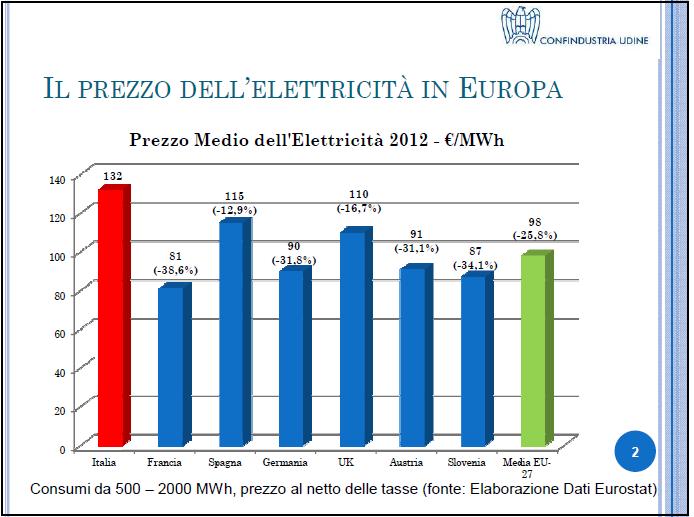 Gli effetti indotti e confronto con l Europa Costo dell energia elettrica per consumi da 500 a 2.