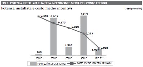 Costi