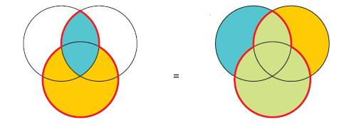 Operazioni tra insiemi e diagrammi di Venn: Proprietà distributiva