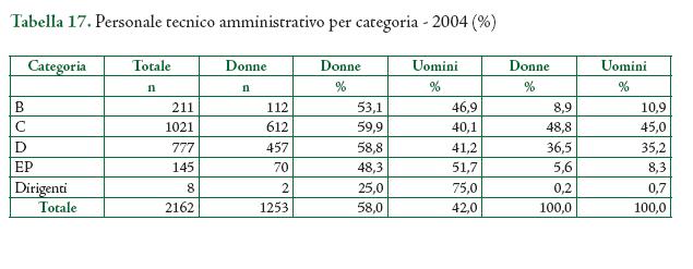 Immagini e Statistiche di genere.