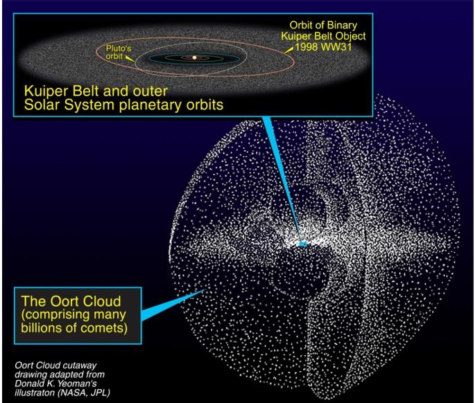 Effetti dinamici e distribuzione delle comete" Oort cloud" La nube di Oort (Oort cloud)" Distribuzione estesa di comete su orbite con inclinazione casuale" Nube a simmetria sferica" Si estende fino a