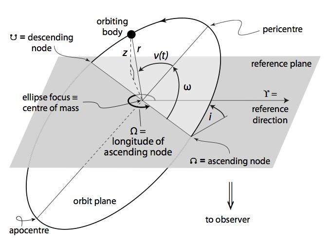 Orbital elements" Positions of a body moving in an elliptical orbit can be computed from a set of 6 orbital parameters (or elements) that specify the size, shape, and orientation of the orbit in