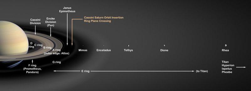 Saturno possiede un magnifico sistema di anelli planetari, composti da milioni di piccoli oggetti ghiacciati, della grandezza di un chilometro o meno, orbitanti attorno al pianeta sul suo piano