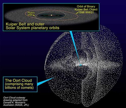 Nube di Oort La nube di Oort è un'ipotetica nube sferica di comete posta tra 20.000 e 100.000 UA, o 0,3 e 1,5 anni luce dal Sole, cioè circa 2400 volte la distanza tra il Sole e Plutone.