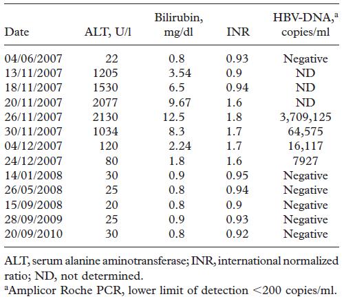 HBV testing: HBsAg e HBeAg positivi, sample/cut-off ratio IgM anti-hbc12 (S/CO, Abbot Architect, positivo 1.0), anti-hbe e anti-hbs negativi. HBVDNA 3,709,125 copies/ml (HDV neg).