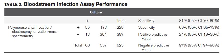 PCR-ESI/MS evaluation from positive blood culture 19.1% FN N.