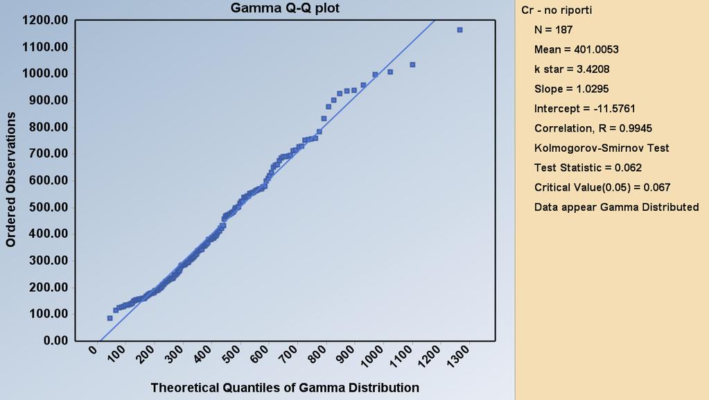 Individuazione outliers