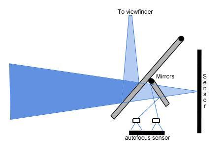 Autofocus La fotocamera emette dei segnali verso il soggetto (di solito raggi infrarossi). I segnali rimbalzano dal soggetto verso la fotocamera.