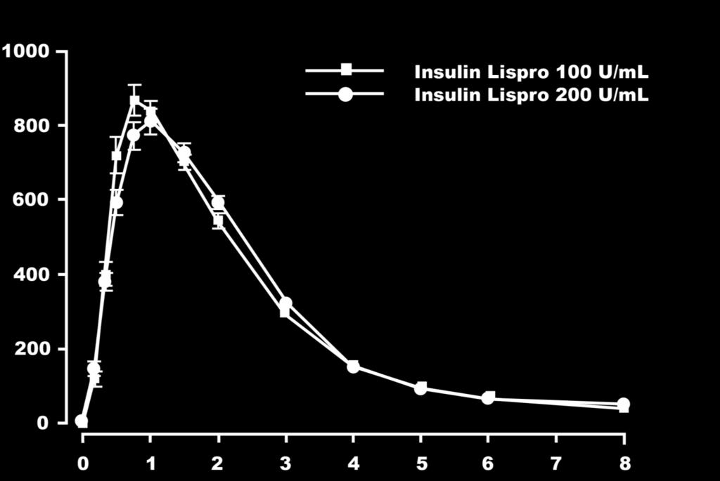 Insulina sierica libera (pmol/l) Profili farmacocinetici (media ± SE) insulina Lispro 100 U/ml insulina Lispro 200 U/ml SE= Standard Error