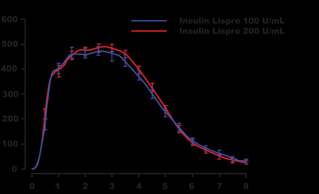 velocità di infusione di glucosio (mg/min) Profili farmacodinamici: tasso di infusione del glucosio (GIR) nel tempo (Medie ± SE) insulina Lispro 100 U/ml insulina Lispro