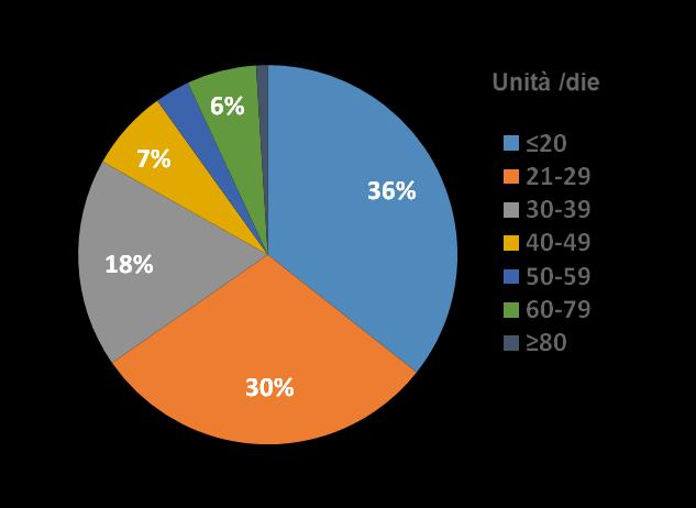 Suddivisione della popolazione europea in base alla dose media di insulina prandiale DM TIPO 2 DM TIPO