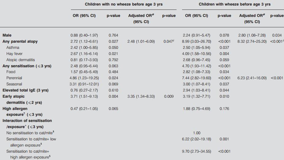 Risk factors for wheezing at age 11 13 yrs by age at