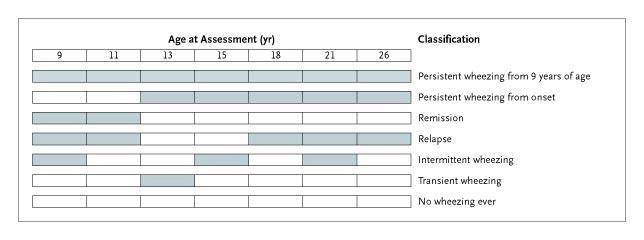 Patterns of Wheezing (Shaded Bars) in Childhood Reported by Study Members or Their Parents, Persistent Wheezing, Remission, Relapse, Intermittent Wheezing, Transient Wheezing, and No Wheezing