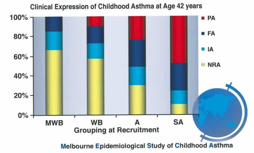 Histogram showing pattern of asthma at age 42 years in subjects from original recruitment groups.