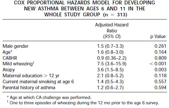 Atopy and current mild wheezing at age 6 were the only significant and independent predictors of subsequent asthma Lombardi E.