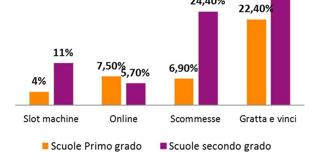 93,3% 89,4% 89,9% 75,0% ISTITUTI SECONDO GRADO Slot Internet Scommesse Gratta&Vinci SI 9,8% 6,0% 22,0% 43,7% No 80,3% 84,2%