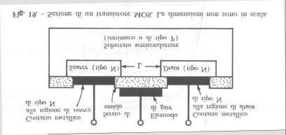 Il transistor MOSFET MOSFET enhancement mode Anche questo transistor è unipolare. Il suo nome è un acronimo per Metal Oxide Semiconductor Field Effect Transistor.