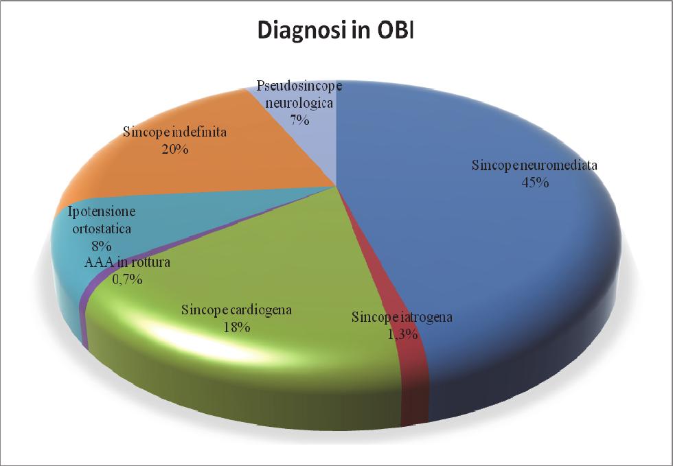 Figura 1: Diagnosi della causa di perdita di coscienza