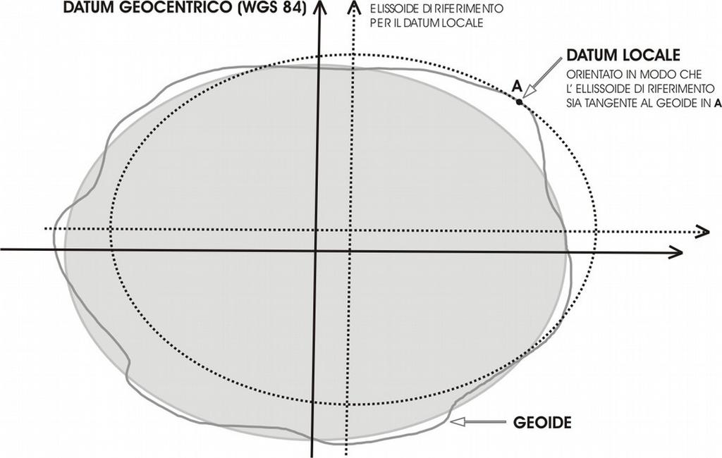 Datum nella geodesia classica Nella pratica, la definizione classica di un datum consiste nell individuare un ellissoide orientato localmente. Si sceglie un determinato ellissoide (Hayford, Bessel,.