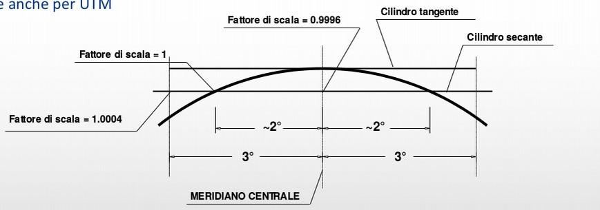 Fattore di scala e cilindro secante In pratica, a fronte di una lunghezza sulla superficie terrestre di 1 metro, avremo che questa sarà rappresentata sulla mappa da un segmento di lunghezza di 0,9996